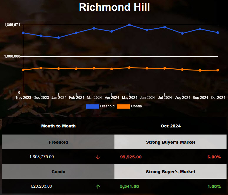 The average price of Richmond Hill Freehold Homes decreased in Sep 2024