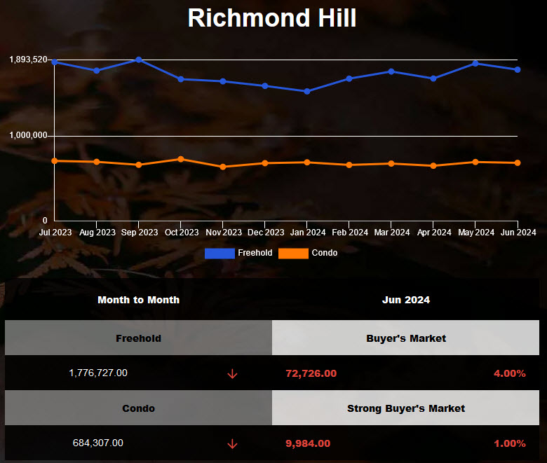 The average price of Richmond Hill Homes decreased in May 2024