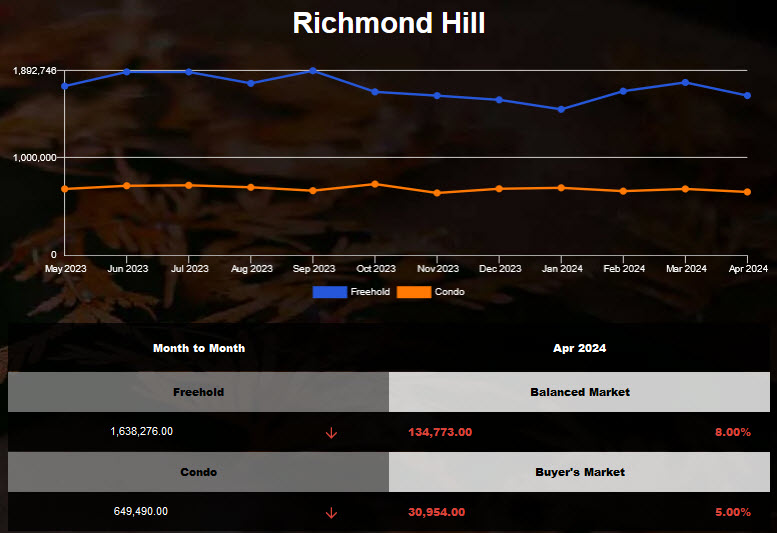 The average price of Richmond Hill housing decreased in Mar 2024