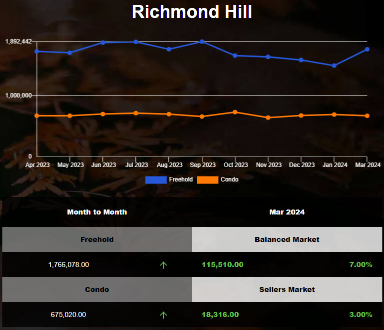 The average price of Richmond Hill housing increased in Feb 2024