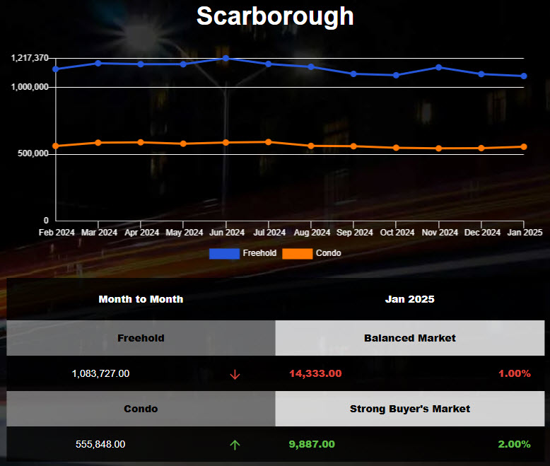 The average price of Scarborough Detached Homes Dropped in Dec 2024