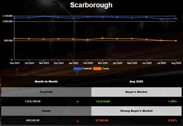 2025年7月士嘉堡独立房均价上涨