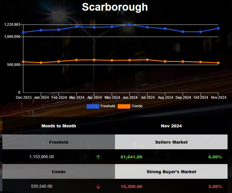 The average price of Scarborough Freehold Homes increased in Oct 2024