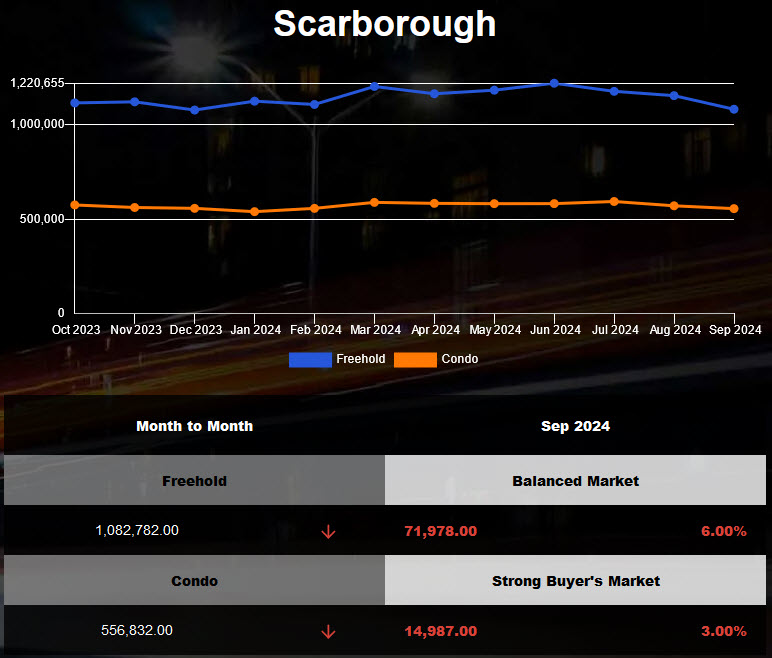 The average price of Scarborough Homes decreased in Aug 2024