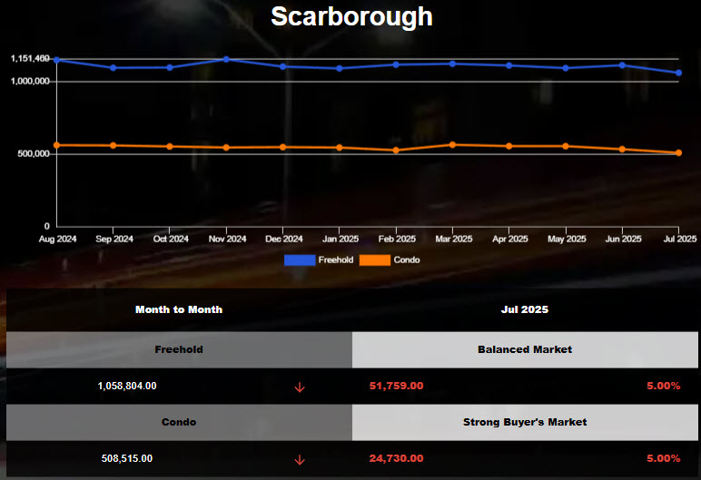 The average price of Scarborough Homes Decreased in June 2025