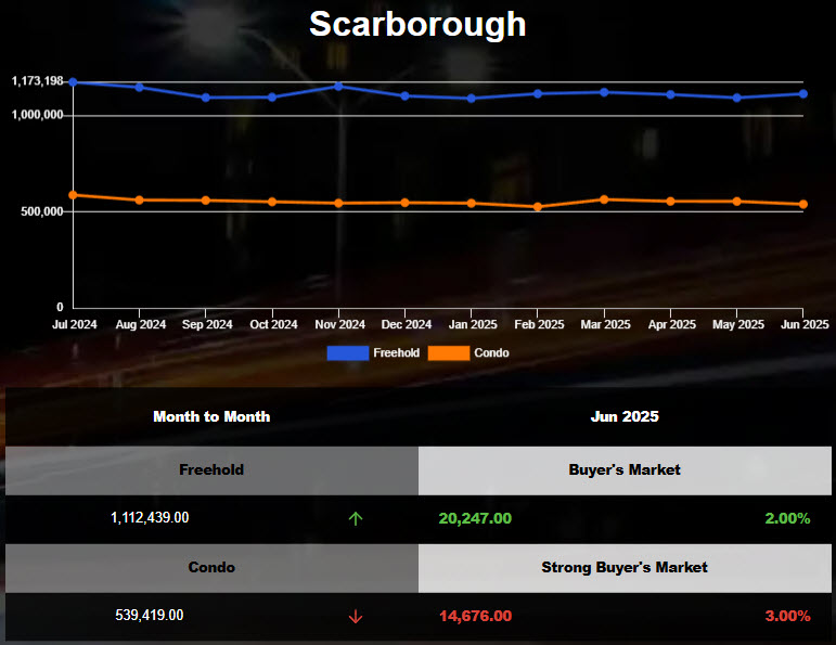 The average price of Scarborough Homes Decreased in May 2025