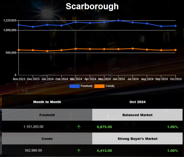 The average price of Scarborough Homes increased in Sep 2024