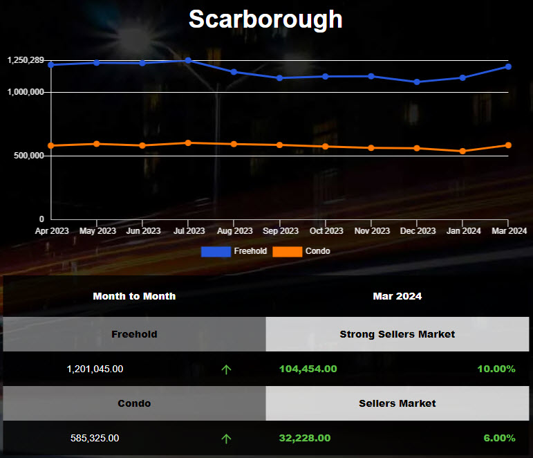 The average price of Scarborough housing increased in Feb 2024
