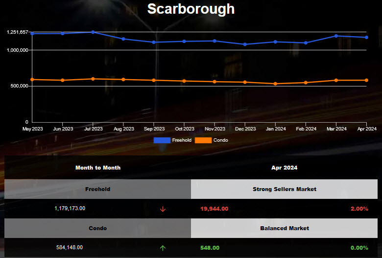 The average price of Scarborough Townhome increased in Mar 2024