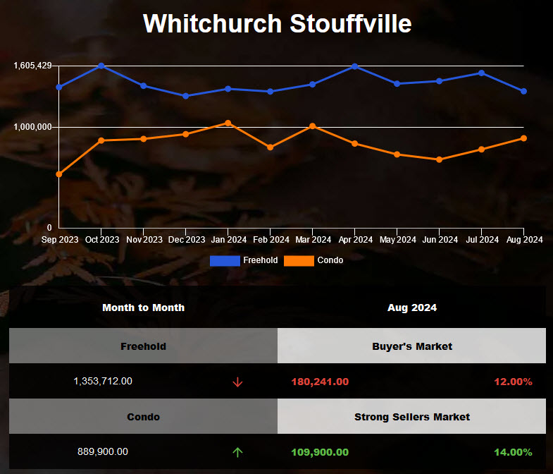 2024年7月Stouffville独立房均价下调