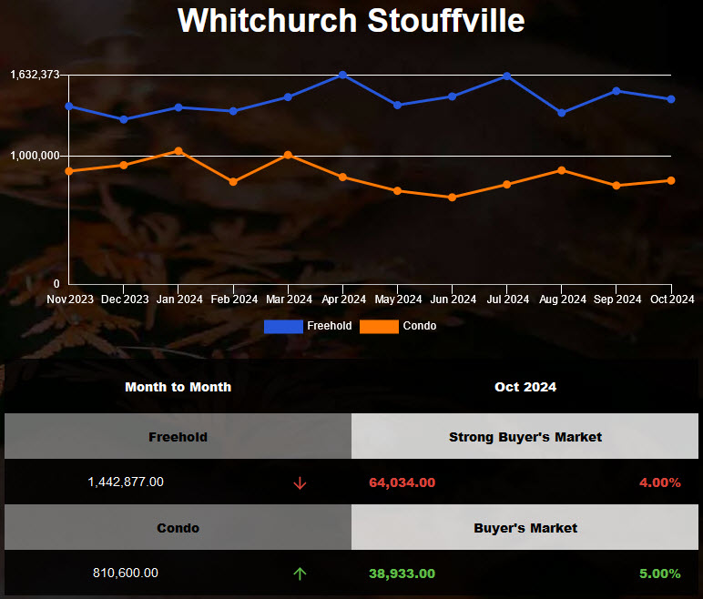 The average price of Stouffville Detached Housing decreased in Sep 2024