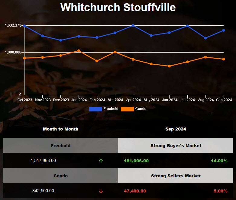 2024年8月Stouffville独立房均价上涨