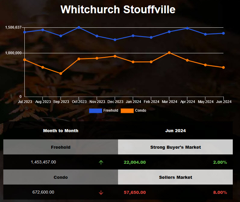 2024年5月Stouffville独立房均价下调