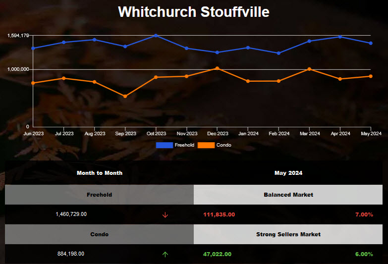 The average price of Stouffville Freehold Housing decreased in Apr 2024