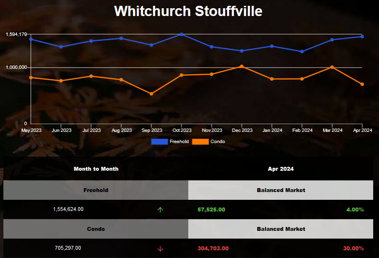The average price of Stouffville Freehold Housing increased in in Mar 2024