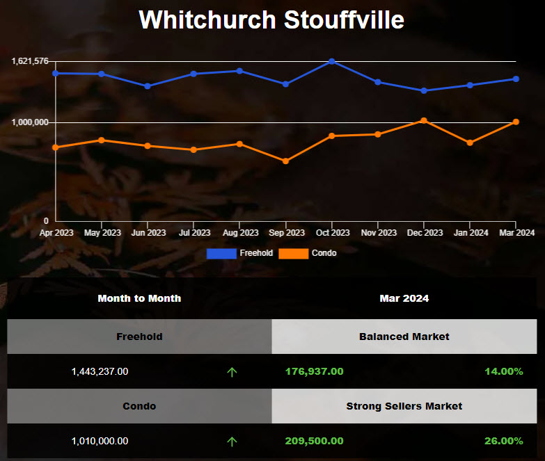 The average price of Stouffville housing increased in in Feb 2024
