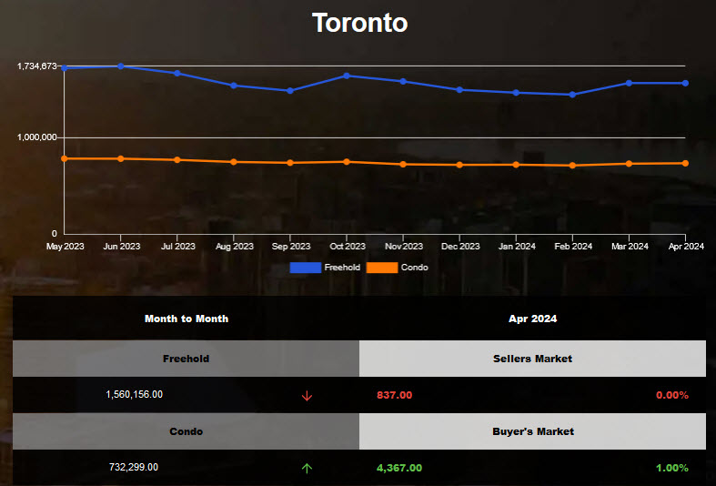 The average price of Toronto condo increased in Mar 2024