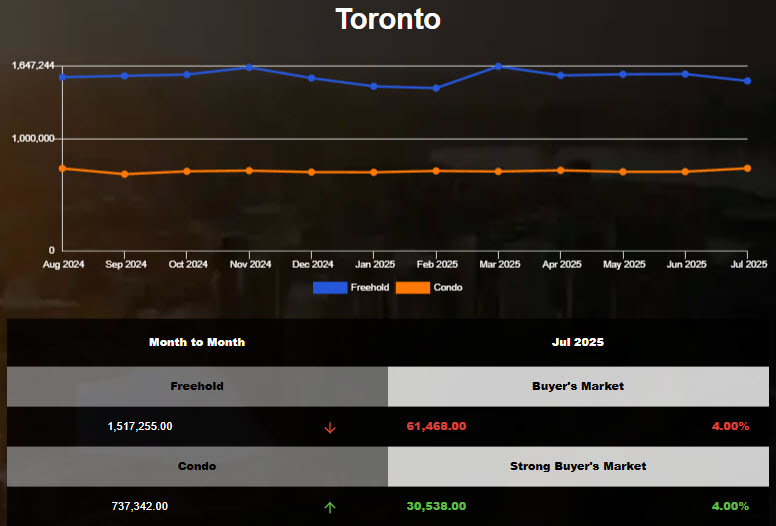 The average price of Toronto Freehold Homes decreased in June 2025