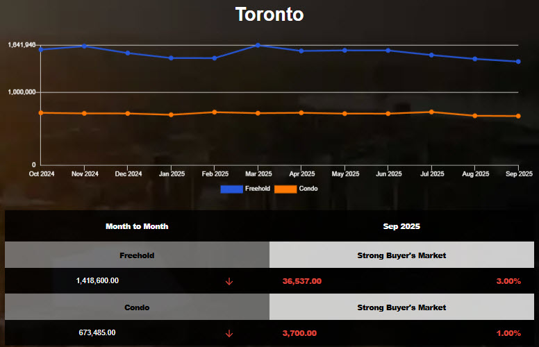 The average price of Toronto Homes decreased in Aug 2025