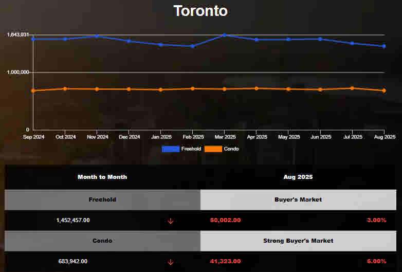 The average price of Toronto Homes decreased in July 2025