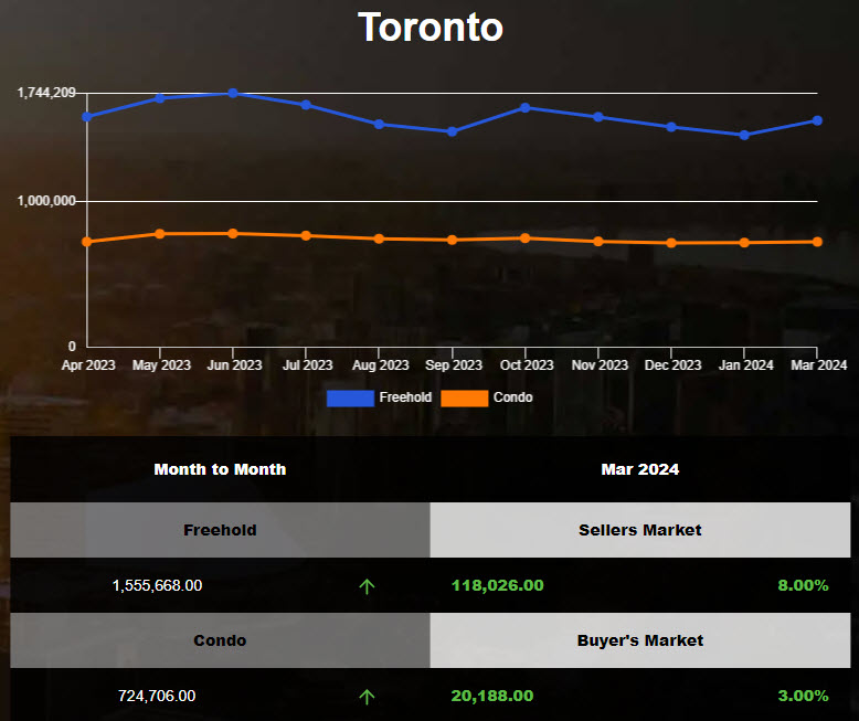 The average price of Toronto housing increased in Feb 2024