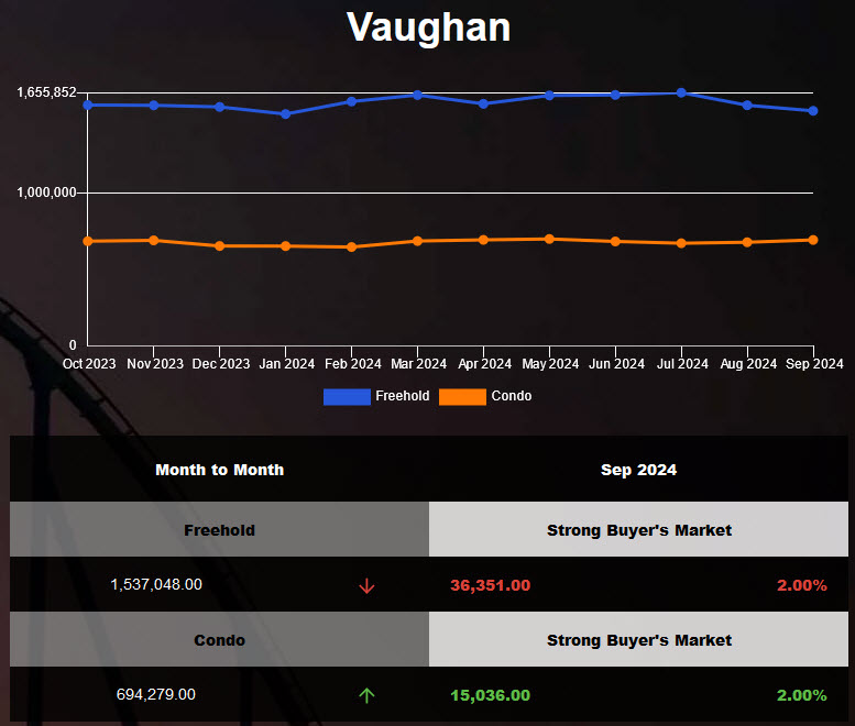 The average price of Vaughan Freehold Homes was down in Aug 2024