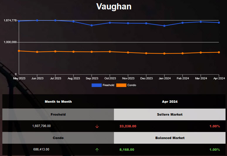 The average price of Vaughan Freehold Homes was down in Mar 2024