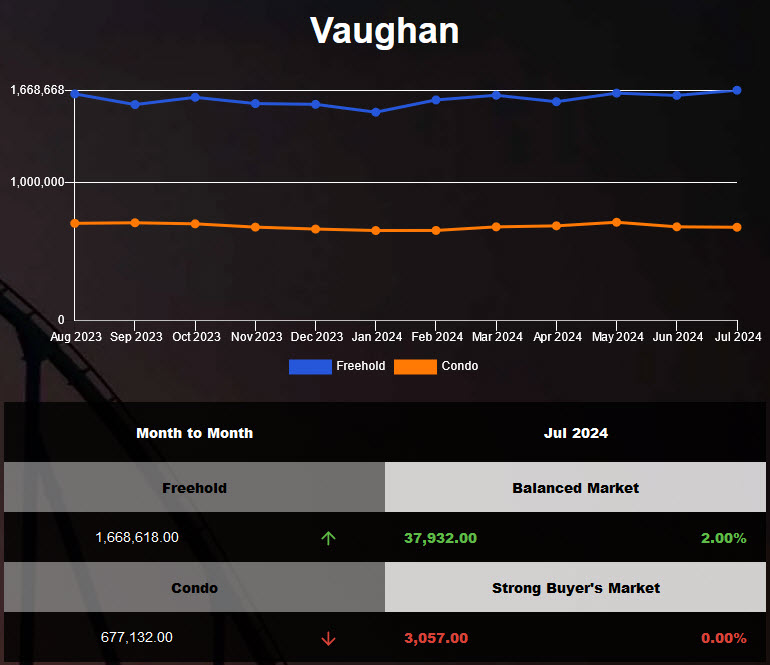 The average price of Vaughan Freehold Homes was up in June 2024