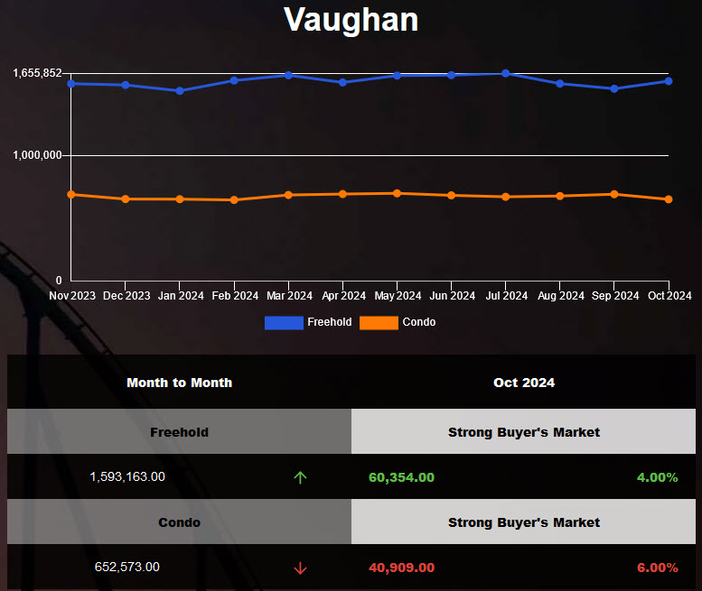 The average price of Vaughan Freehold Homes was up in Sep 2024