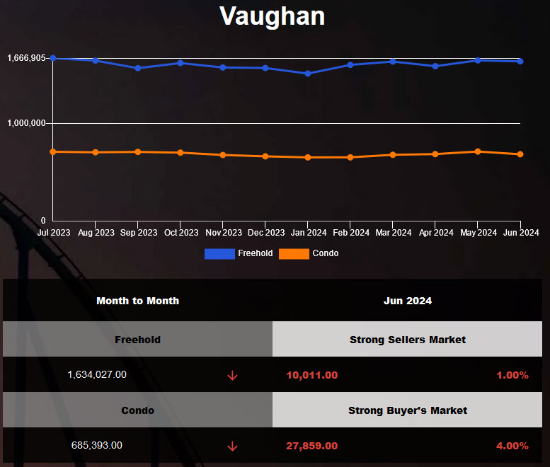 The average price of Vaughan Homes was down in May 2024