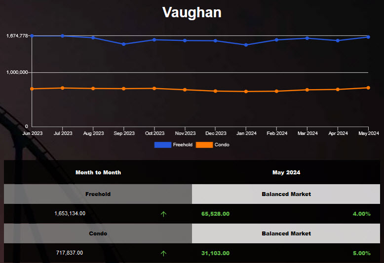 The average price of Vaughan Homes was up in Apr 2024