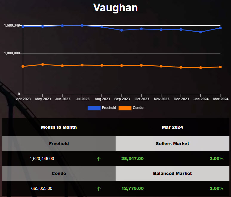 The average price of Vaughan homes was up in Feb 2024