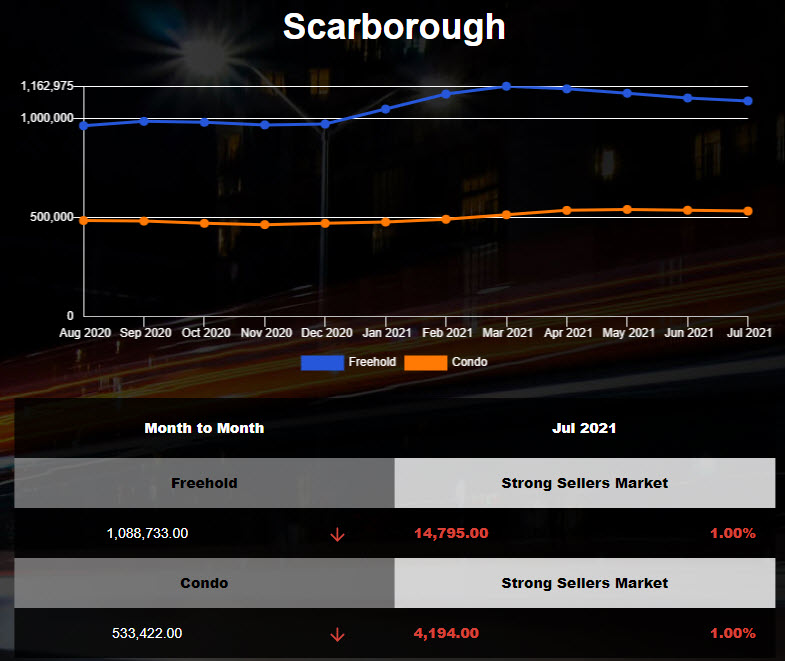 Three Beds Freehold town and Semi houses in Scarborough were short of supplies - June 2021