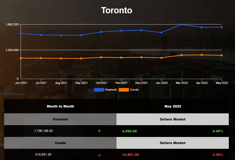 Toronto average home price almost unchanged in Apr 2022