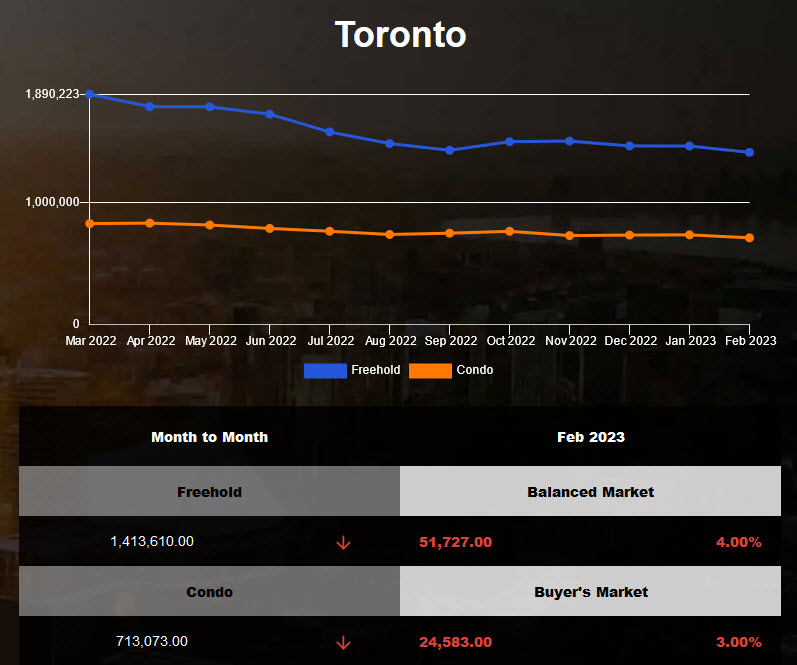 Toronto average home price declined in Jan 2023
