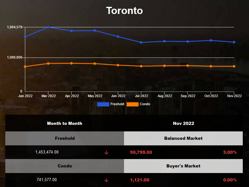 Toronto average home price declined in Nov 2022