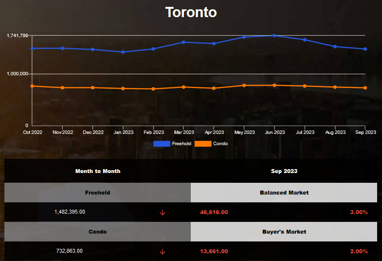 Toronto average home price decreased in Aug 2023