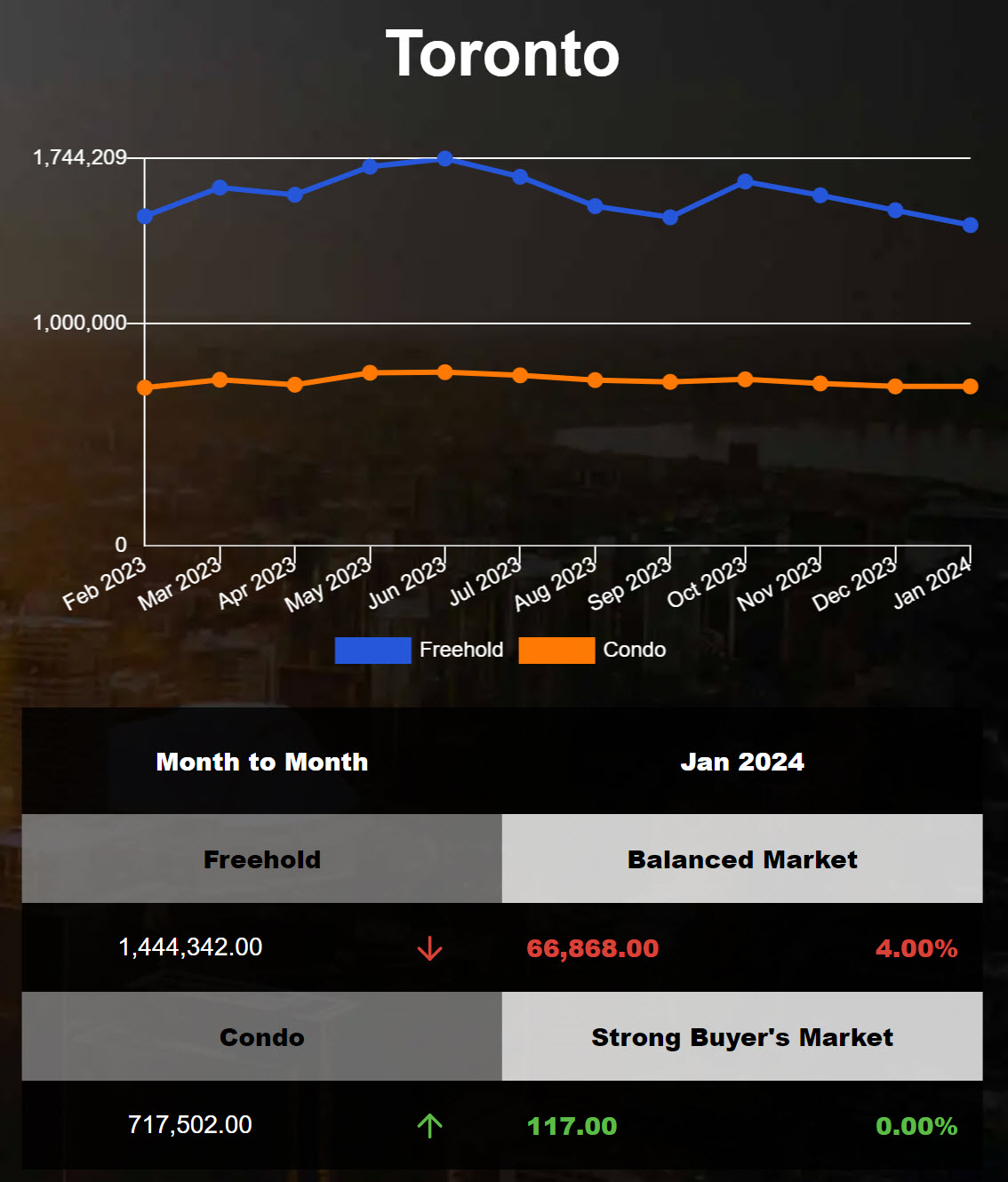 Toronto average home price decreased in Dec 2023