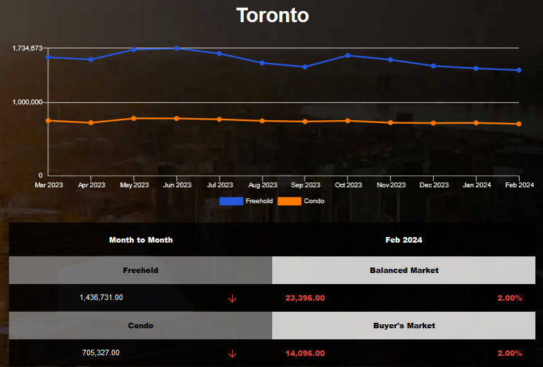 Toronto average home price decreased in Jan 2024