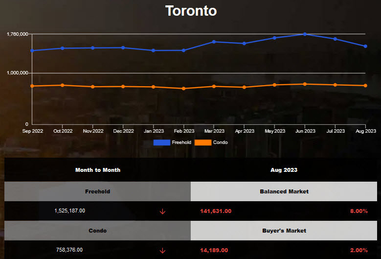 Toronto average home price decreased in July 2023