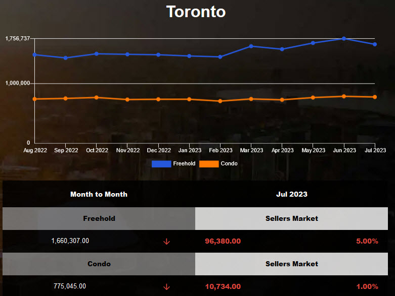 Toronto average home price decreased in June 2023
