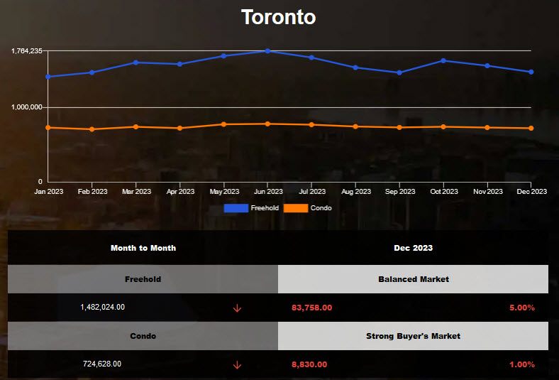 Toronto average home price decreased in Nov 2023