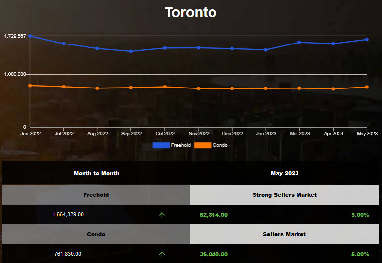 Toronto average home price increased in Apr 2023