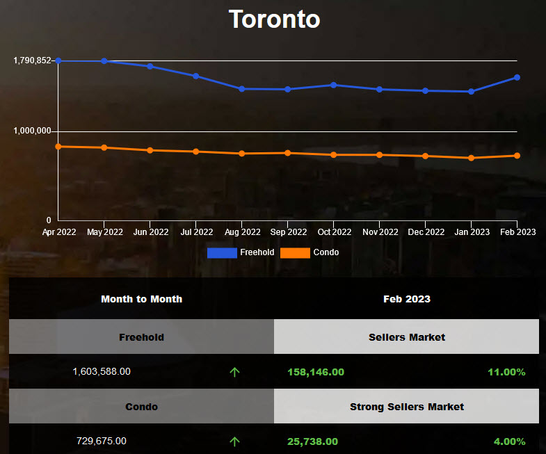 Toronto average home price increased in Feb 2023
