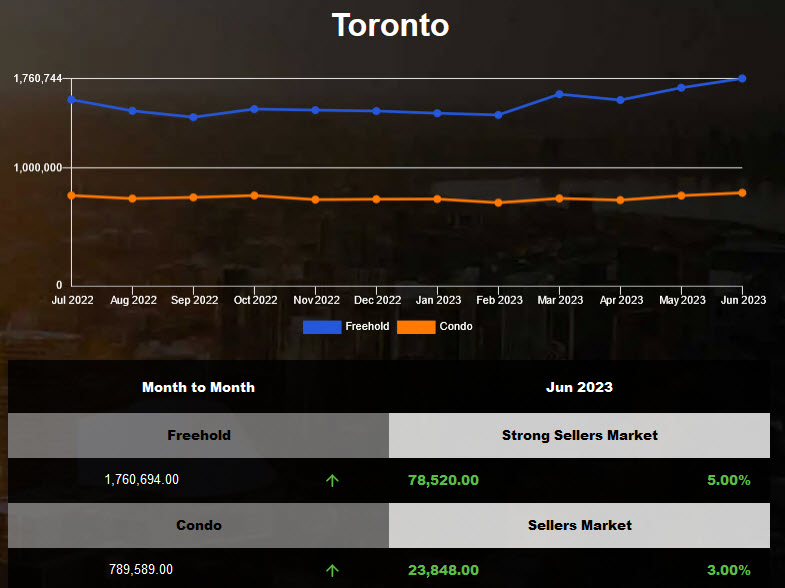 Toronto average home price increased in May 2023