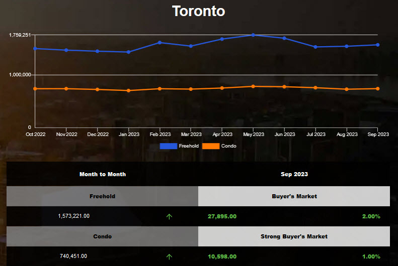 Toronto average home price increased in Sep 2023