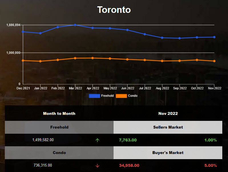 Toronto average home price increased slightly in Oct 2022