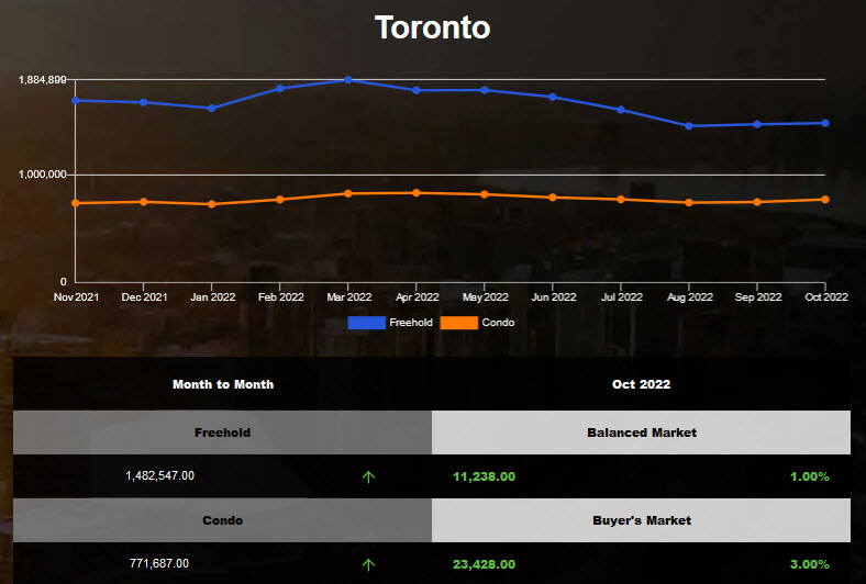 Toronto average home price increased slightly in Sep 2022