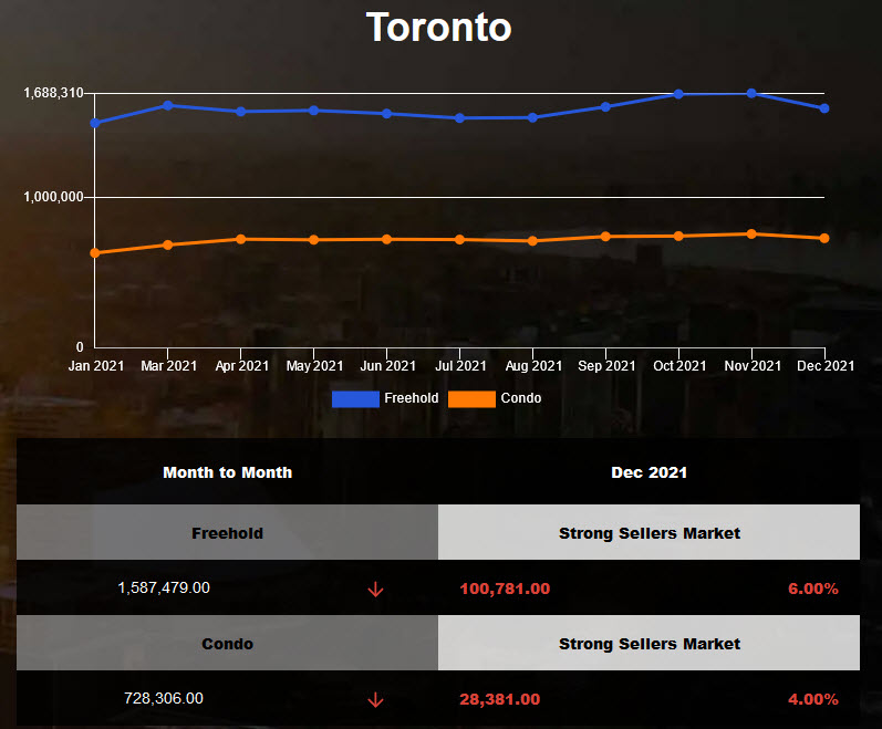 Toronto condo average price Declined in Dec 2021