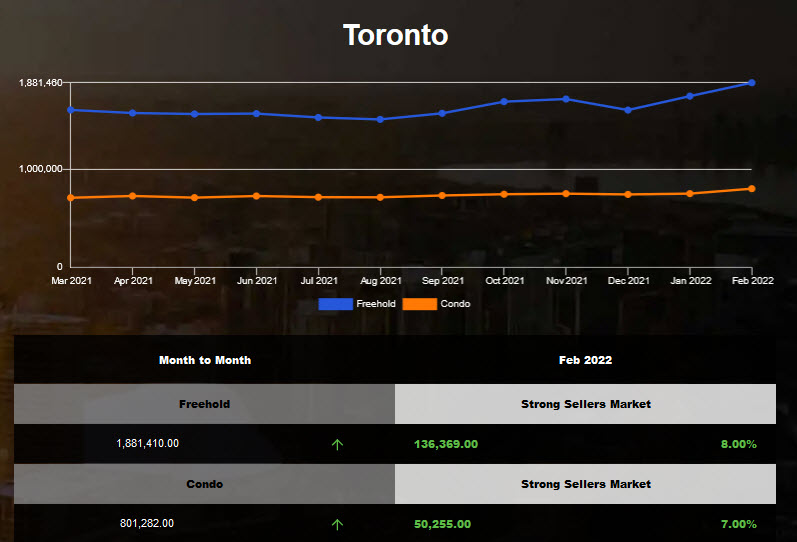 2022年2月多伦多市区公寓房屋均价上升 买家竞争激烈公寓走势继续攀升
